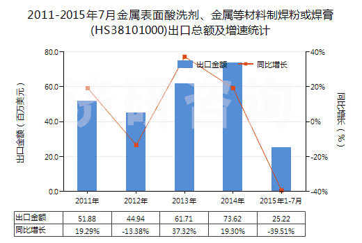 2011-2015年7月金屬表面酸洗劑、金屬等材料制焊粉或焊膏(HS38101000)出口總額及增速統(tǒng)計